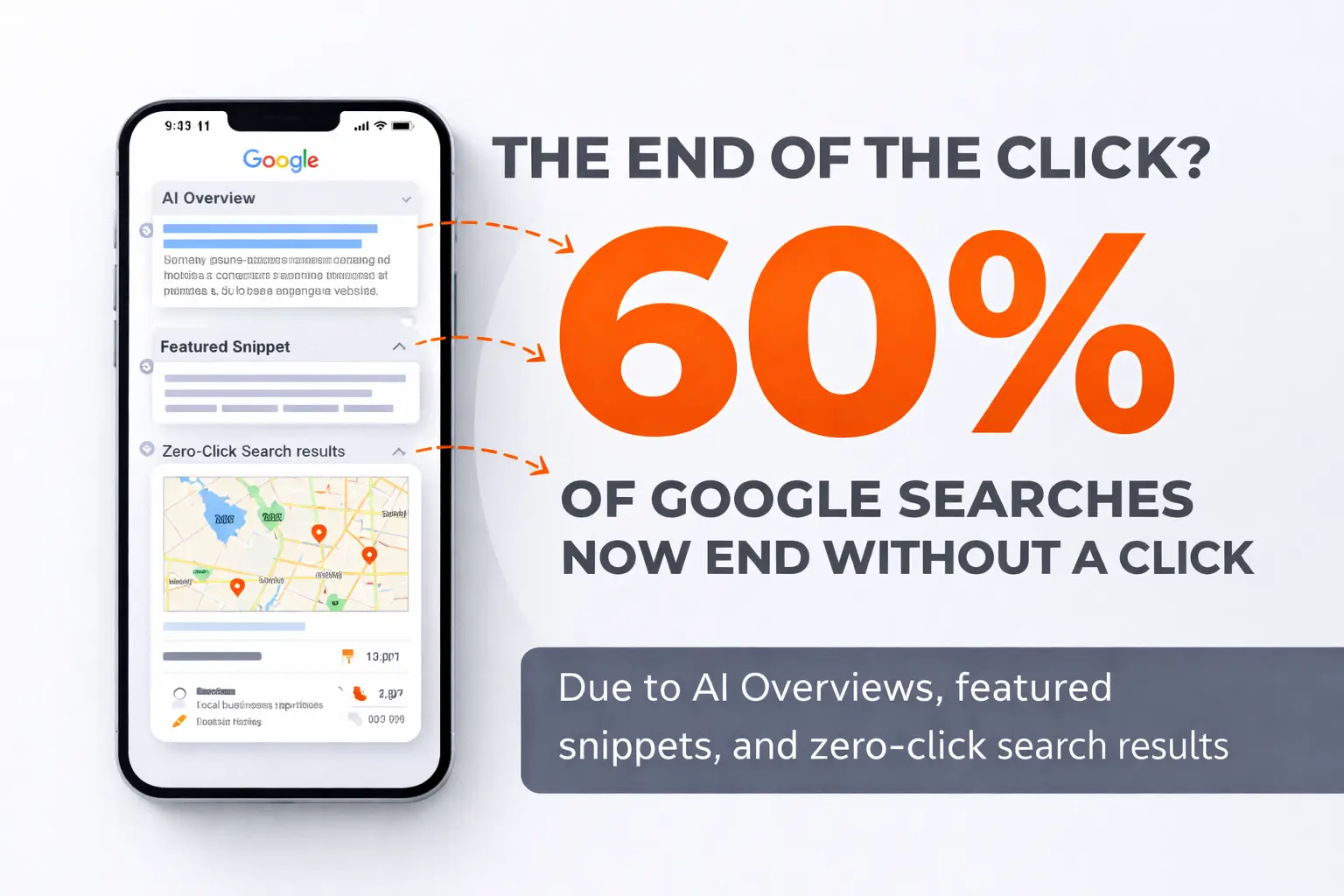 60% of Google searches now end without a click due to AI Overviews, featured snippets, and zero-click search results